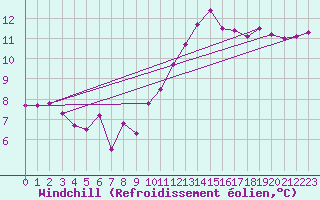 Courbe du refroidissement olien pour Trappes (78)