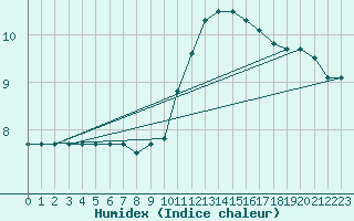 Courbe de l'humidex pour Saint-Quentin (02)
