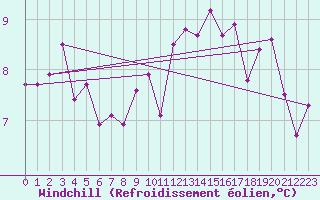 Courbe du refroidissement olien pour Ancey (21)