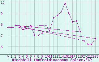 Courbe du refroidissement olien pour Landivisiau (29)