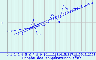 Courbe de tempratures pour la bouée 62138