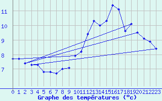 Courbe de tempratures pour Mont-Aigoual (30)