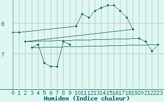 Courbe de l'humidex pour Malin Head