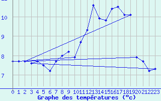 Courbe de tempratures pour Markstein Crtes (68)