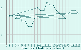 Courbe de l'humidex pour Culdrose