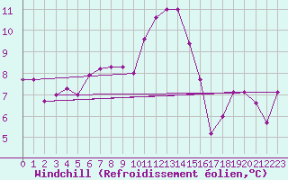 Courbe du refroidissement olien pour Dundrennan