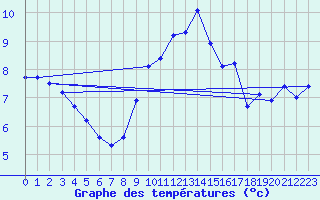 Courbe de tempratures pour Toenisvorst