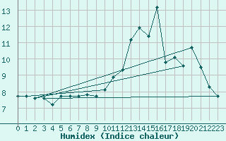 Courbe de l'humidex pour Puycelsi (81)