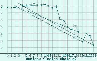 Courbe de l'humidex pour Thorshavn