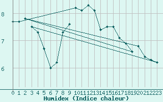 Courbe de l'humidex pour Vaala Pelso