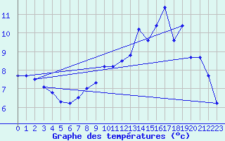 Courbe de tempratures pour Saint-Loup (23)