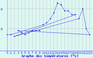 Courbe de tempratures pour Cap Gris-Nez (62)