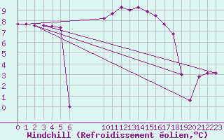 Courbe du refroidissement olien pour Saint-Philbert-sur-Risle (27)