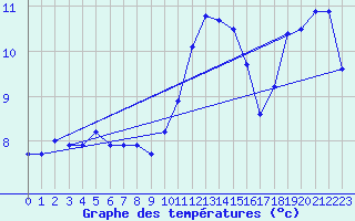 Courbe de tempratures pour Humain (Be)