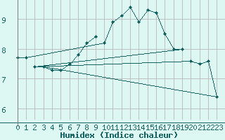 Courbe de l'humidex pour Muenchen-Stadt