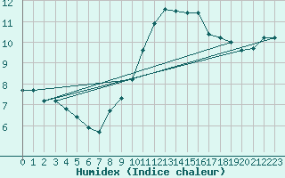 Courbe de l'humidex pour Ile de Groix (56)