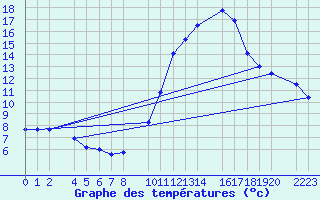 Courbe de tempratures pour Santa Elena