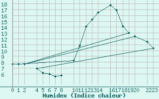 Courbe de l'humidex pour Santa Elena