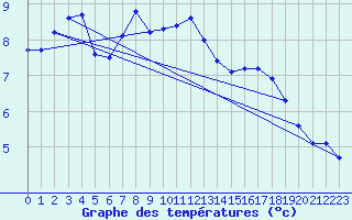Courbe de tempratures pour Uto