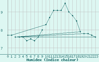 Courbe de l'humidex pour Cap de la Hague (50)