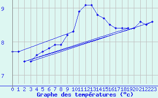 Courbe de tempratures pour Trawscoed
