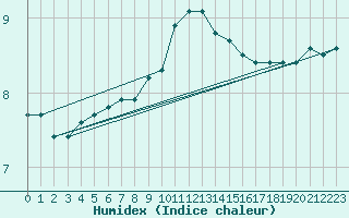 Courbe de l'humidex pour Trawscoed