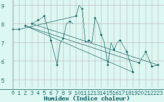 Courbe de l'humidex pour Scilly - Saint Mary's (UK)