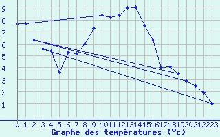 Courbe de tempratures pour Napf (Sw)