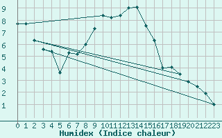 Courbe de l'humidex pour Napf (Sw)