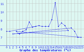 Courbe de tempratures pour Bealach Na Ba No2