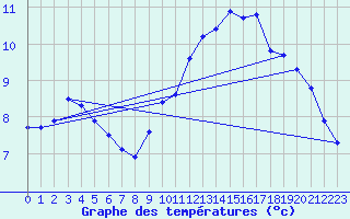 Courbe de tempratures pour Ancey (21)