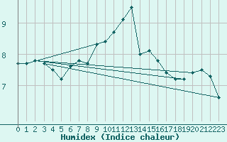 Courbe de l'humidex pour Idar-Oberstein