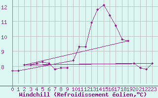 Courbe du refroidissement olien pour Mandailles-Saint-Julien (15)