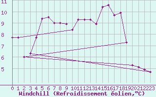 Courbe du refroidissement olien pour Ploeren (56)