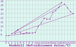 Courbe du refroidissement olien pour Guiche (64)