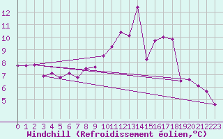 Courbe du refroidissement olien pour Leign-les-Bois (86)