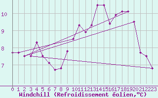 Courbe du refroidissement olien pour Leconfield