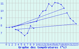 Courbe de tempratures pour Great Dun Fell