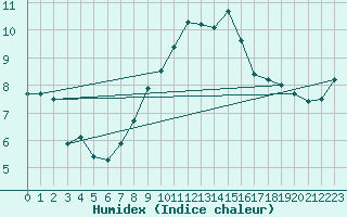 Courbe de l'humidex pour Aix-la-Chapelle (All)