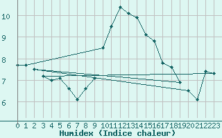 Courbe de l'humidex pour Johnstown Castle