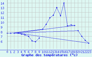 Courbe de tempratures pour Tulle (19)