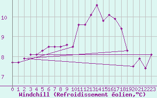 Courbe du refroidissement olien pour Sainte-Ouenne (79)