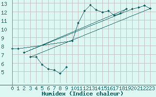 Courbe de l'humidex pour Agde (34)