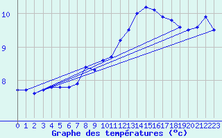 Courbe de tempratures pour Saint-Brieuc (22)