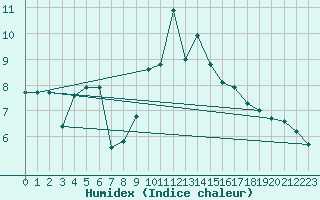 Courbe de l'humidex pour Brocken