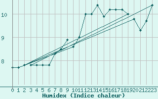 Courbe de l'humidex pour Bari