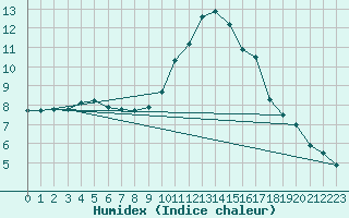 Courbe de l'humidex pour Thoiras (30)