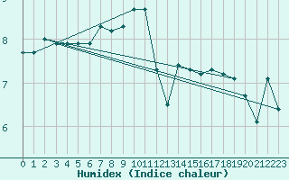 Courbe de l'humidex pour Stavoren Aws