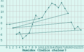 Courbe de l'humidex pour Waddington