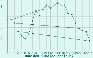 Courbe de l'humidex pour Aberporth